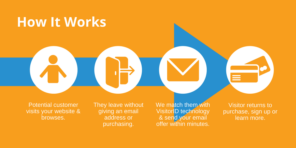 How ReachDynamics Works Email Remarketing ReachDynamics How It Works